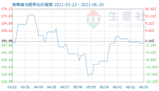 6月20日煉焦煤與粗苯比價指數圖
