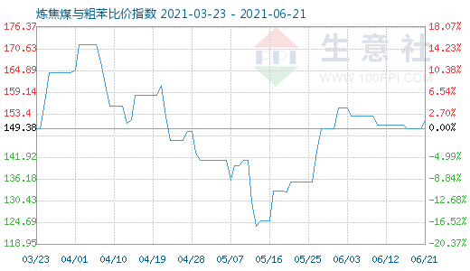 6月21日煉焦煤與粗苯比價指數圖