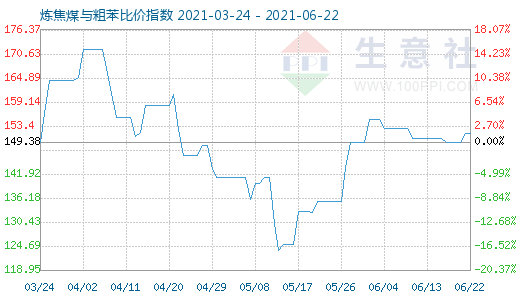 6月22日煉焦煤與粗苯比價指數圖