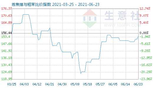 6月23日煉焦煤與粗苯比價指數(shù)圖