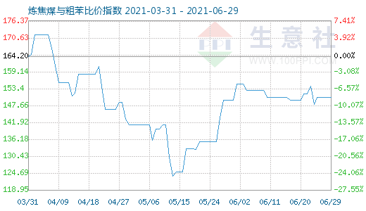 6月29日煉焦煤與粗苯比價指數圖