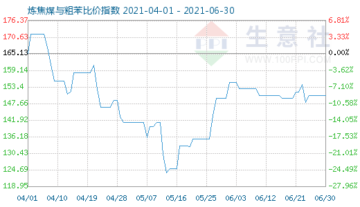 6月30日煉焦煤與粗苯比價指數圖