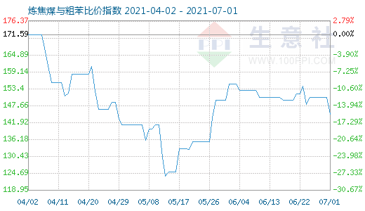 7月1日煉焦煤與粗苯比價指數圖
