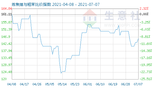7月7日煉焦煤與粗苯比價指數圖