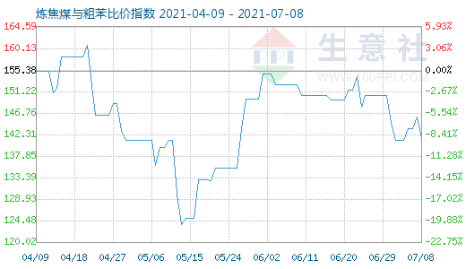 7月8日煉焦煤與粗苯比價(jià)指數(shù)圖