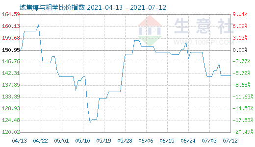 7月12日煉焦煤與粗苯比價指數圖