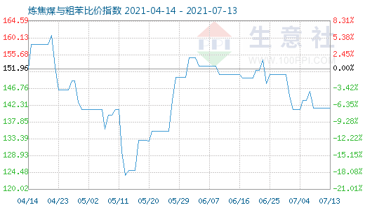 7月13日煉焦煤與粗苯比價指數圖