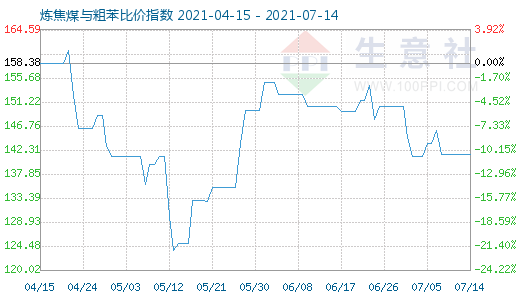 7月14日煉焦煤與粗苯比價指數(shù)圖