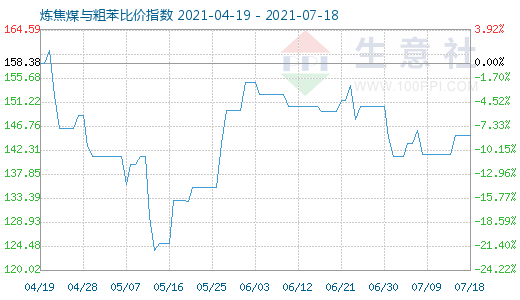 7月18日煉焦煤與粗苯比價(jià)指數(shù)圖