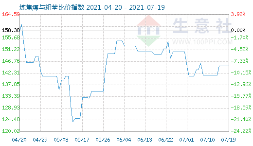 7月19日煉焦煤與粗苯比價指數圖