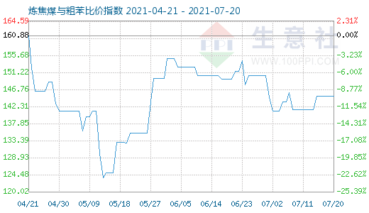 7月20日煉焦煤與粗苯比價指數圖