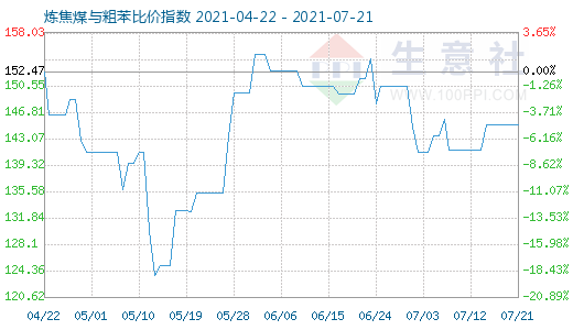 7月21日煉焦煤與粗苯比價(jià)指數(shù)圖