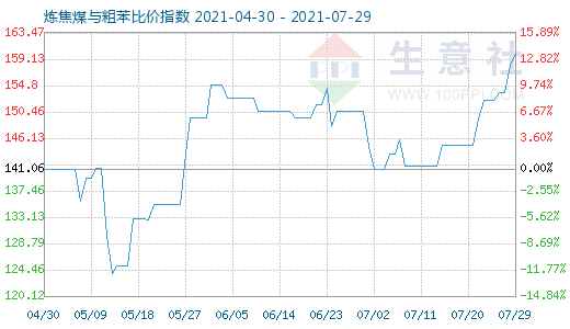 7月29日煉焦煤與粗苯比價指數(shù)圖