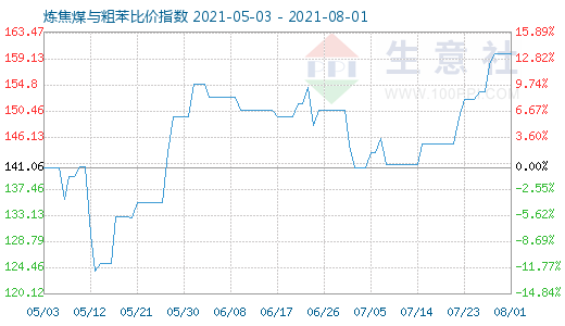 8月1日煉焦煤與粗苯比價指數(shù)圖