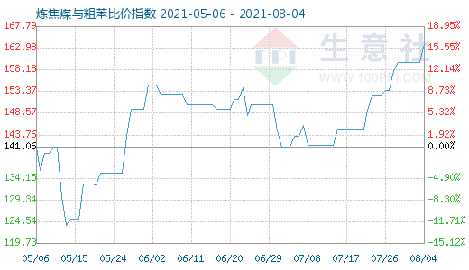 8月4日煉焦煤與粗苯比價指數圖