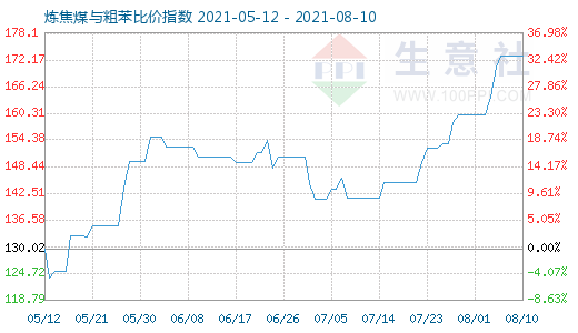 8月10日煉焦煤與粗苯比價(jià)指數(shù)圖