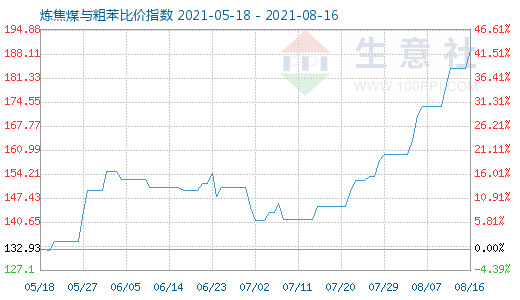 8月16日煉焦煤與粗苯比價(jià)指數(shù)圖