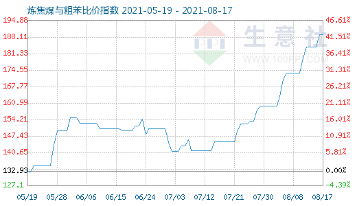 8月17日煉焦煤與粗苯比價指數圖