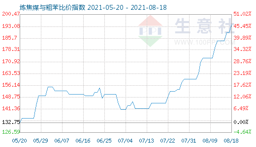 8月18日煉焦煤與粗苯比價指數(shù)圖