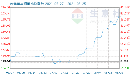 8月25日煉焦煤與粗苯比價(jià)指數(shù)圖