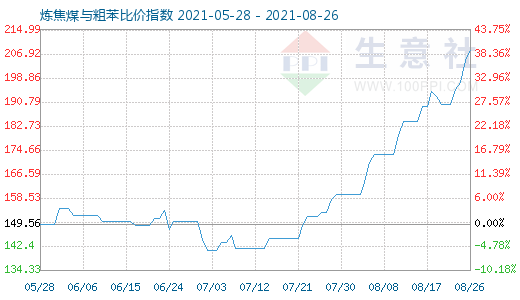 8月26日煉焦煤與粗苯比價指數圖