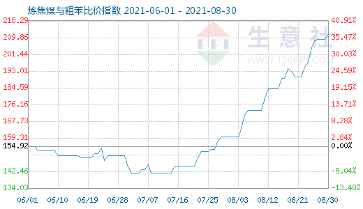 8月30日煉焦煤與粗苯比價指數圖