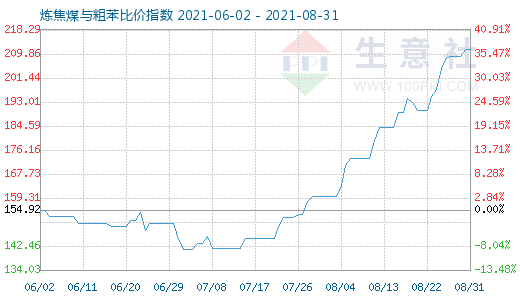 8月31日煉焦煤與粗苯比價指數圖