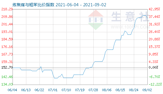 9月2日煉焦煤與粗苯比價(jià)指數(shù)圖