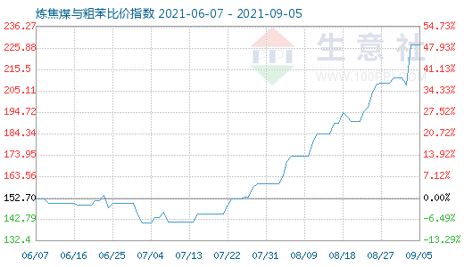 9月5日煉焦煤與粗苯比價指數圖