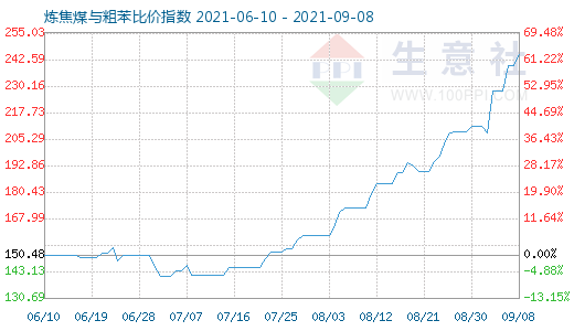 9月8日煉焦煤與粗苯比價指數圖