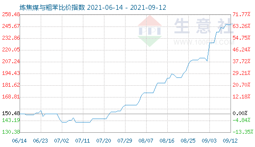 9月12日煉焦煤與粗苯比價指數圖