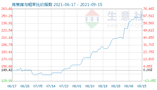 9月15日煉焦煤與粗苯比價指數(shù)圖