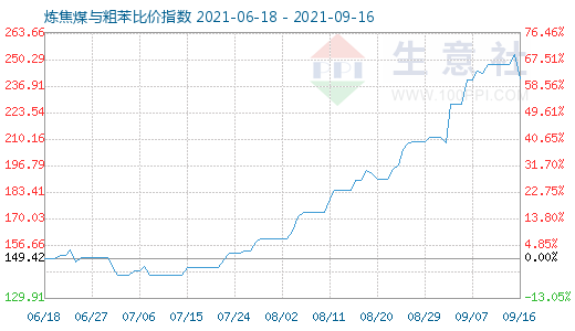9月16日煉焦煤與粗苯比價指數圖