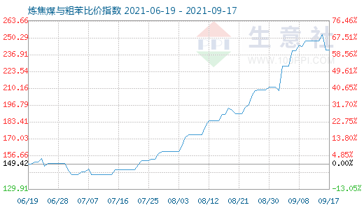 9月17日煉焦煤與粗苯比價(jià)指數(shù)圖