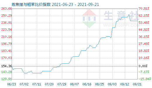 9月21日煉焦煤與粗苯比價指數圖