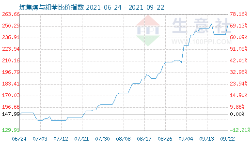 9月22日煉焦煤與粗苯比價指數圖