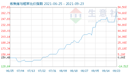 9月23日煉焦煤與粗苯比價指數圖