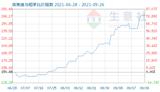 9月26日煉焦煤與粗苯比價指數(shù)圖