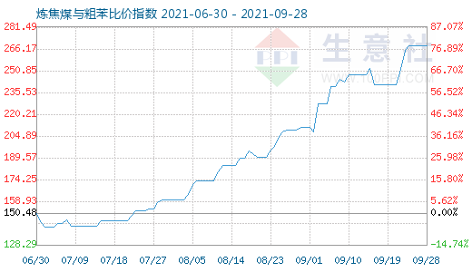 9月28日煉焦煤與粗苯比價指數圖