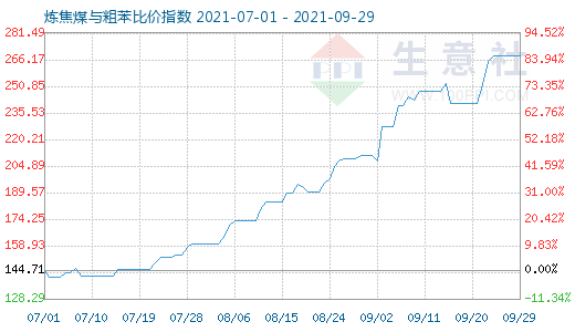 9月29日煉焦煤與粗苯比價指數圖