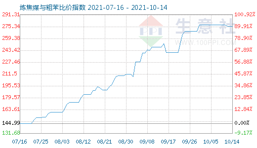 10月14日煉焦煤與粗苯比價指數圖