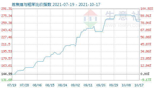 10月17日煉焦煤與粗苯比價指數圖