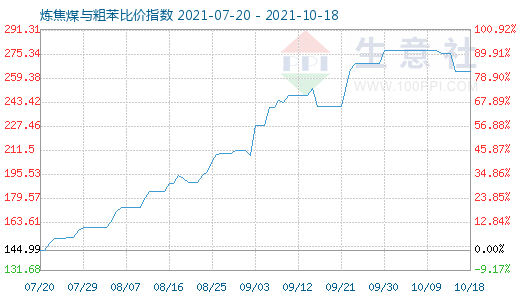 10月18日煉焦煤與粗苯比價指數圖
