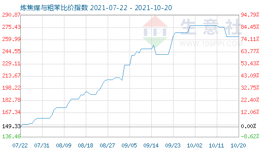 10月20日煉焦煤與粗苯比價指數圖