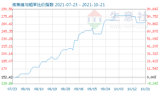 10月21日煉焦煤與粗苯比價指數圖