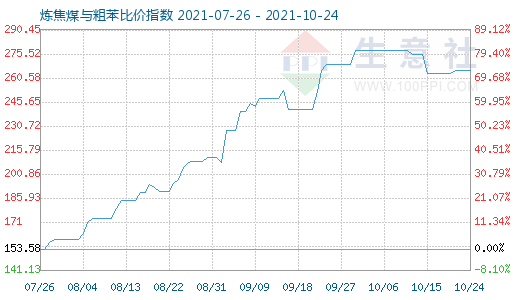 10月24日煉焦煤與粗苯比價(jià)指數(shù)圖