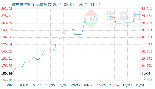 11月1日煉焦煤與粗苯比價指數圖