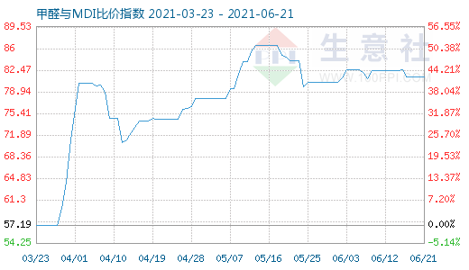 6月21日甲醛與MDI比價指數(shù)圖