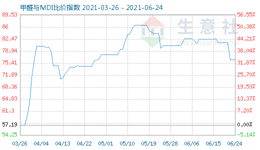 6月24日甲醛與MDI比價(jià)指數(shù)圖