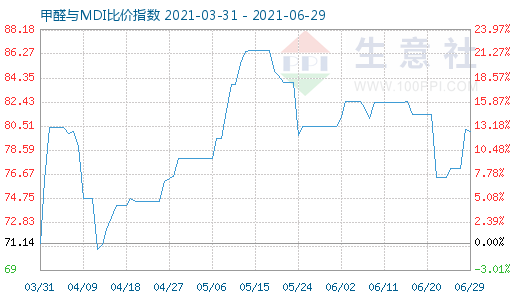 6月29日甲醛與MDI比價(jià)指數(shù)圖